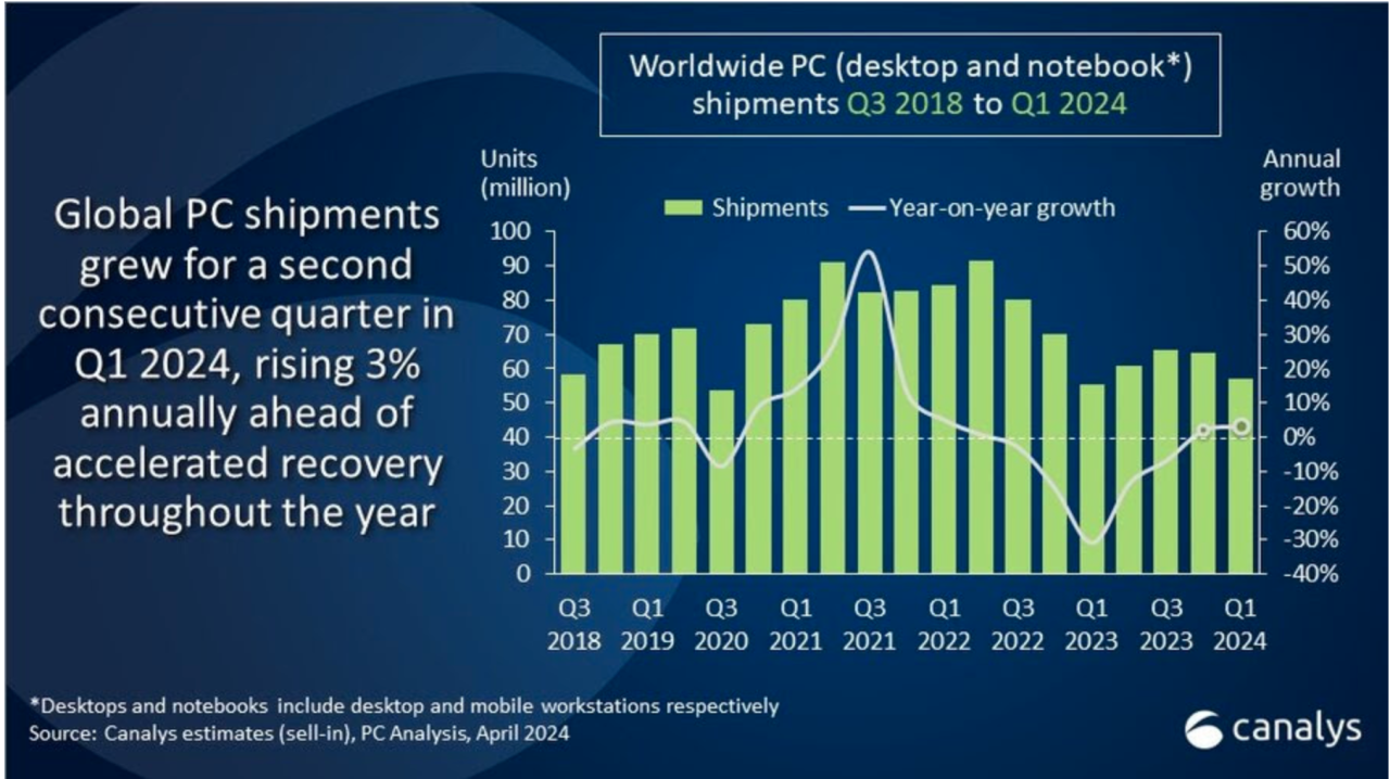 The PC recovery continues on.