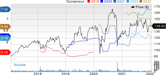 SAP SE Price and Consensus