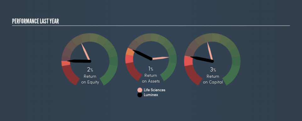 NasdaqGS:LMNX Past Revenue and Net Income, June 11th 2019