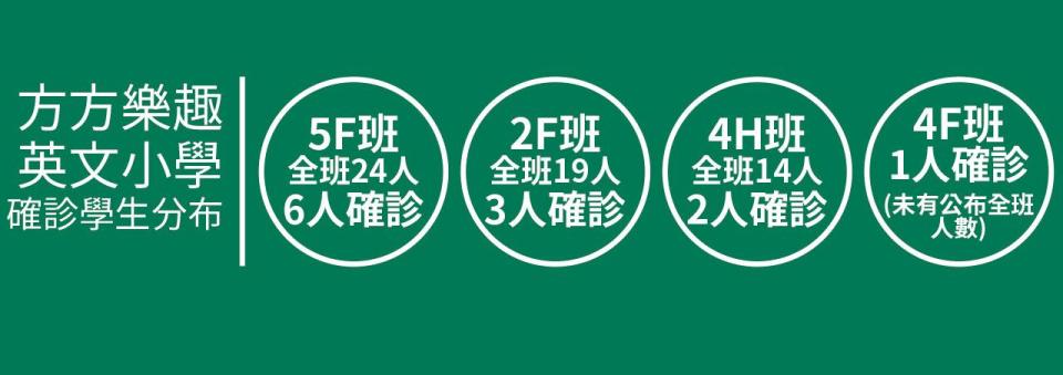 147校204呈報個案復課新高 2小學16生染疫4班停面授  當局：師生確診反映社區情況