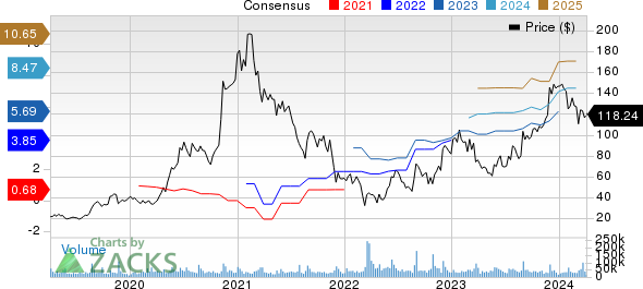 PDD Holdings Inc. Price and Consensus