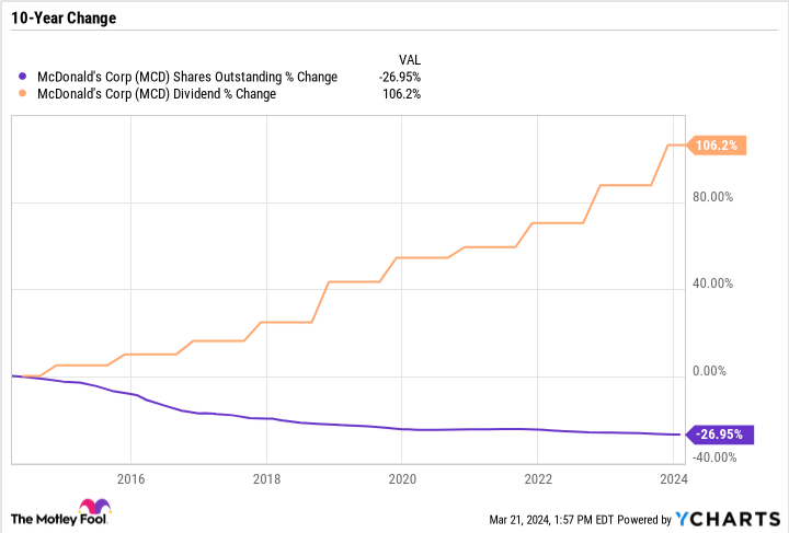 MCD Shares Outstanding Chart