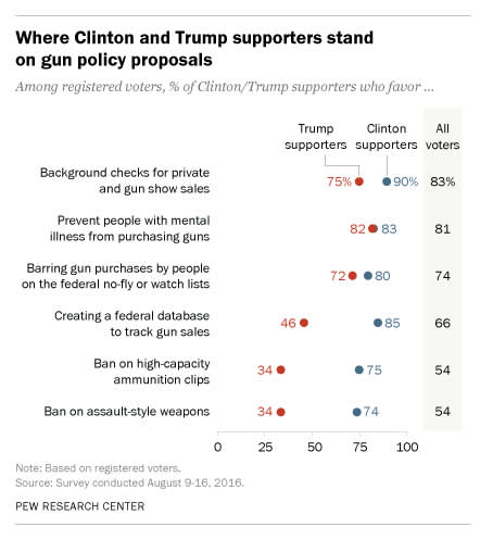 Clinton and Trump fans find shaky common ground in unlikely place: gun control