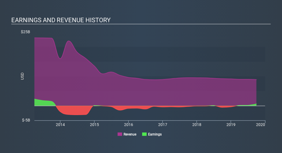 NasdaqGS:VEON Income Statement, January 29th 2020