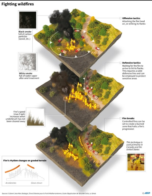 Three key techniques for fighting wildfires