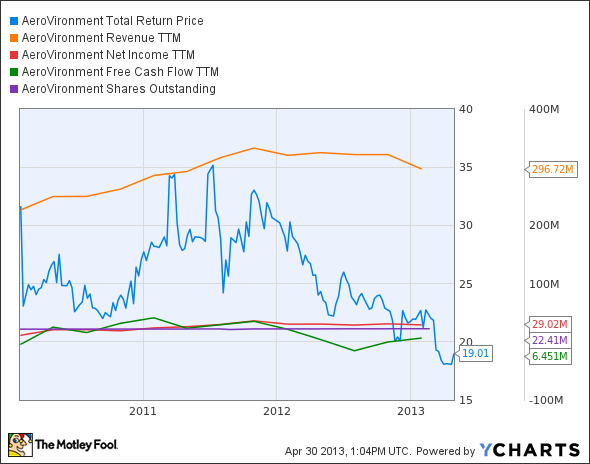 AVAV Total Return Price Chart