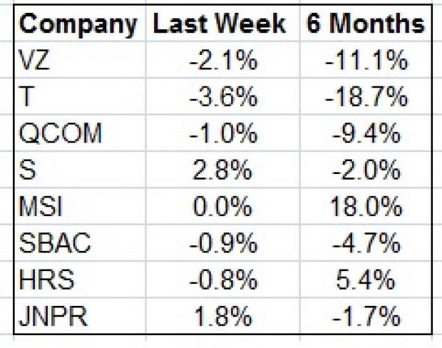 Technology collaborations, acquisitions and a historic victory against the Department of Justice that paved the way for a strategic merger within the sector ruled the roost over the last five trading days.