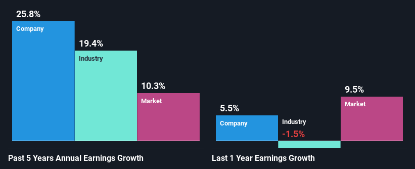 past-earnings-growth