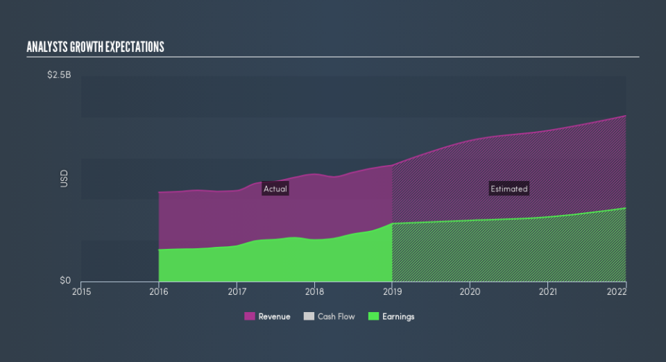 NasdaqGS:EWBC Past and Future Earnings, April 1st 2019