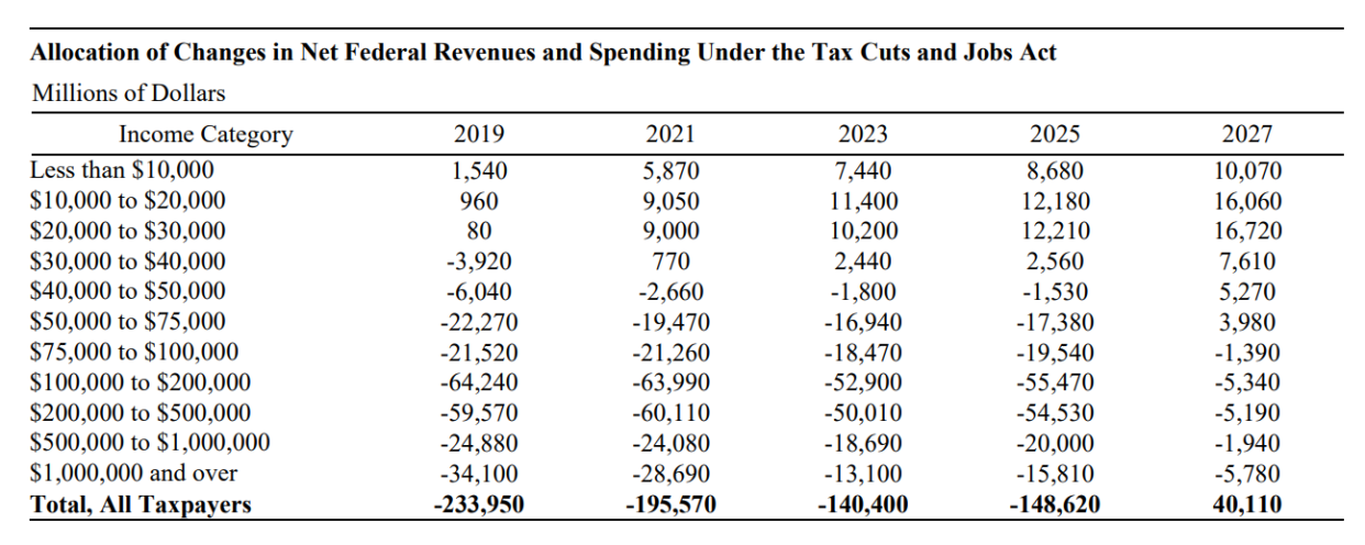 <span class="article-embeddable-caption">A chart from the CBO report shows that the federal government raises revenues from the poorest Americans, while loses revenue on tax cuts for the richest Americans. (Positive numbers in the chart indicate a revenue increase, while negative numbers indicate a revenue decrease.)</span><cite class="article-embeddable-attribution">Source: Congressional Budget Office</cite>