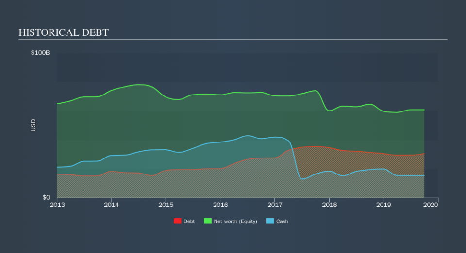 NYSE:JNJ Historical Debt, October 23rd 2019