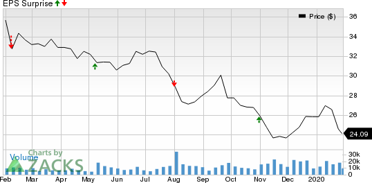 MPLX LP Price and EPS Surprise