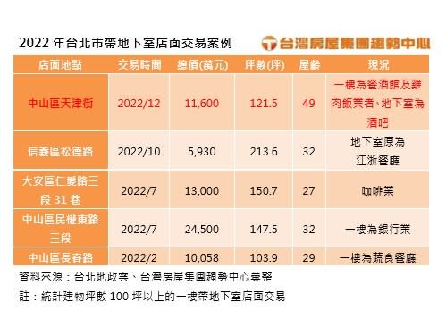 去年台北市地下室店面交易案例。圖/台灣房屋提供