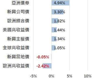 今年以來主要債券市場表現。（資料來源：Bloomberg，凱基投信整理；以上指數新興主權債為摩根全球新興市場債券多元分散指數、新興公司債為摩根新興市場企業債券多元分散指數，其他債券表現均採用彭博。巴克萊債券指數計算，美元計價總報酬。資料日期：2020/9）