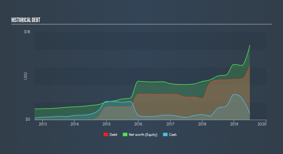 NYSE:ENV Historical Debt, September 3rd 2019