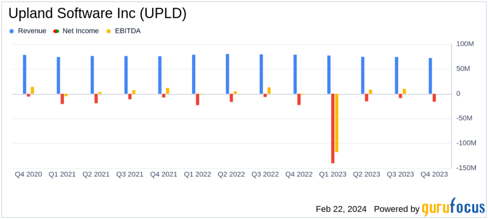 Upland Software Inc (UPLD) Reports Decline in Q4 Revenue and Adjusted EBITDA