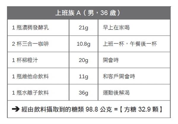 喝下一瓶飲料？相當一日糖份攝取量