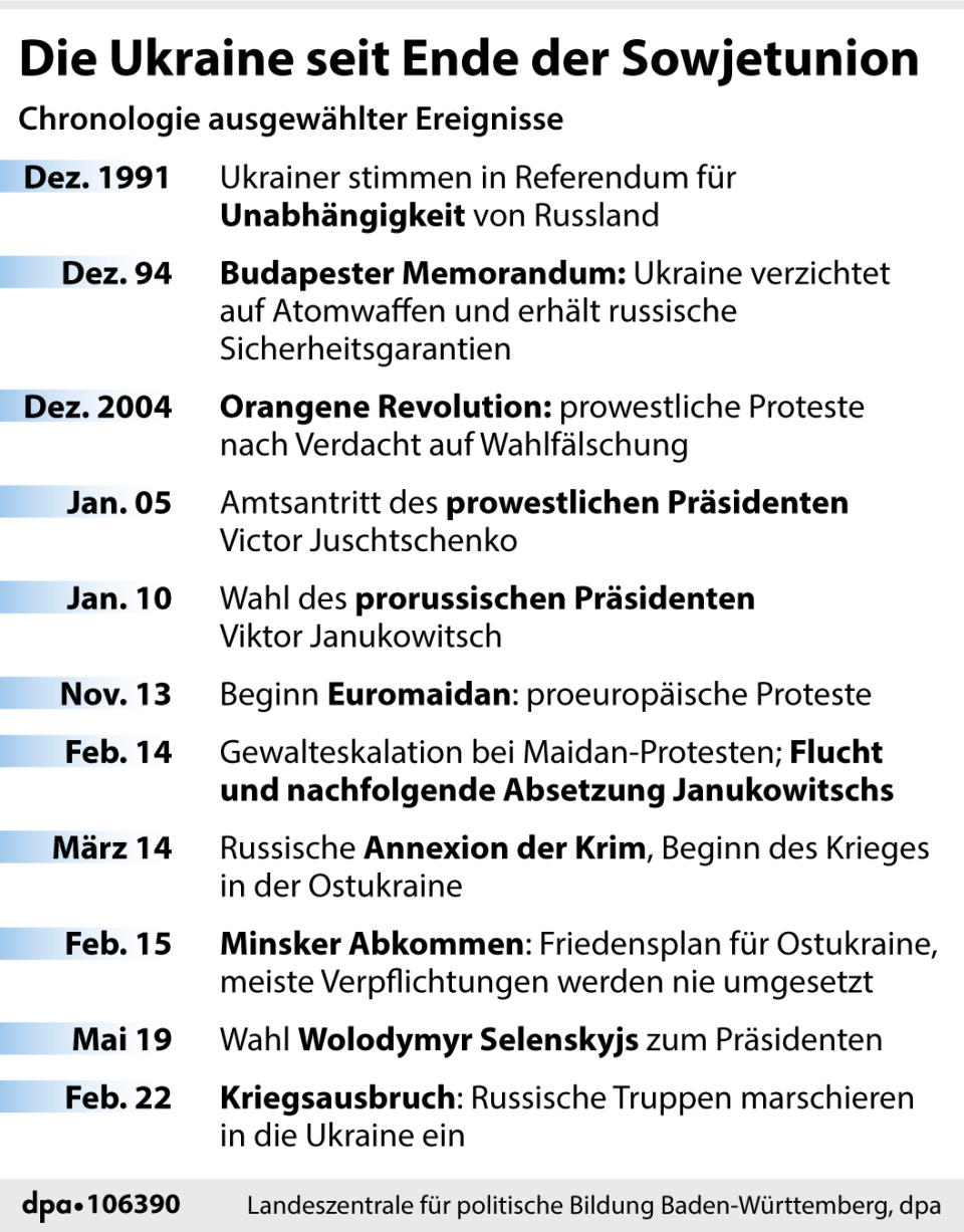 "Chronologie: Wichtige Ereignisse im Ukraine-Konflikt von der Unabhängigkeit bis zum Kriegsausbruch" Grafik: Mühlenbruch, Redaktion: Schaller