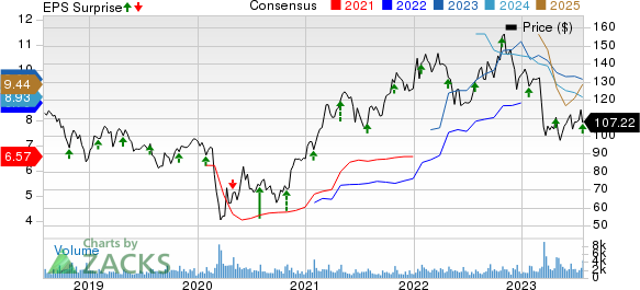 Cullen/Frost Bankers, Inc. Price, Consensus and EPS Surprise