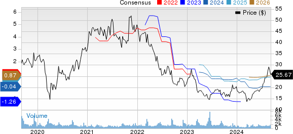 Zumiez Inc. Price and Consensus