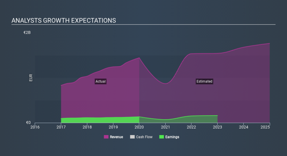 XTRA:EVD Past and Future Earnings March 31st 2020