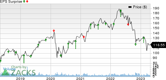 Assurant, Inc. Price and EPS Surprise