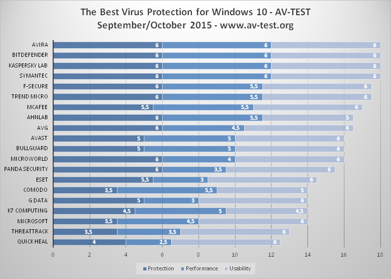 Four Antivirus Programs Get Perfect Scores on Windows 10
