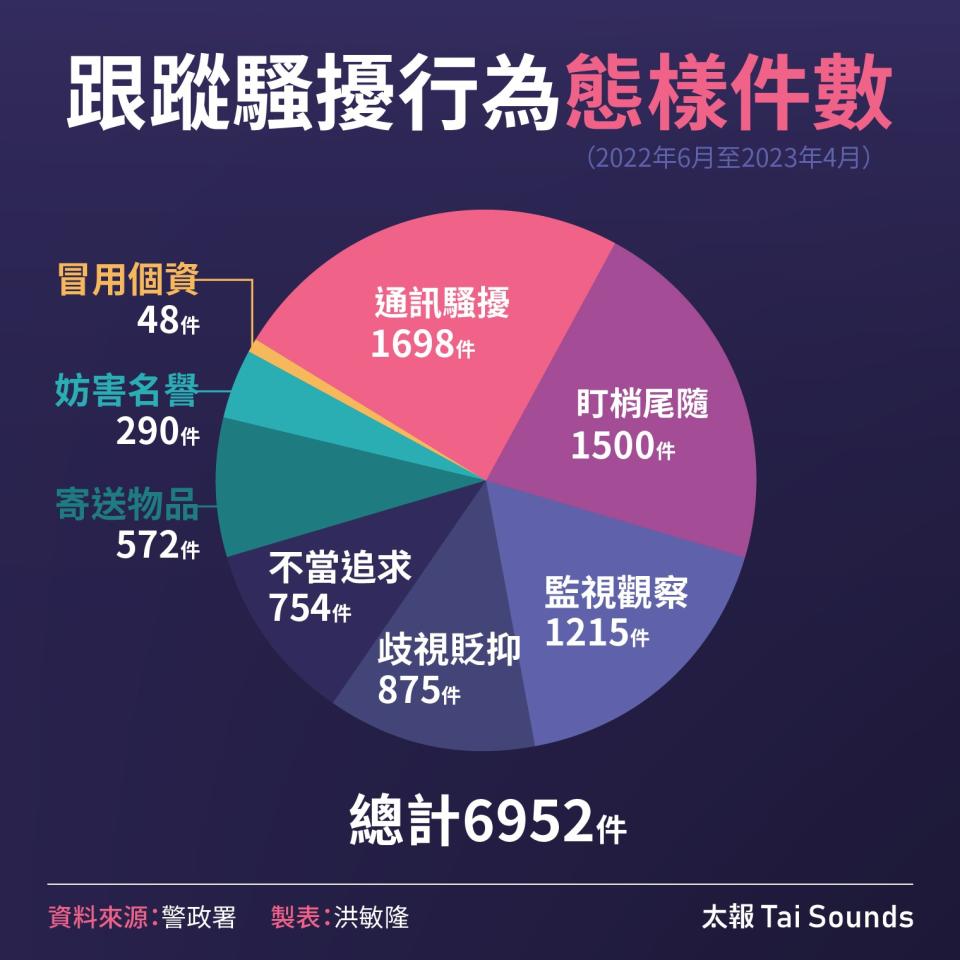 跟蹤騷擾行為態樣件數