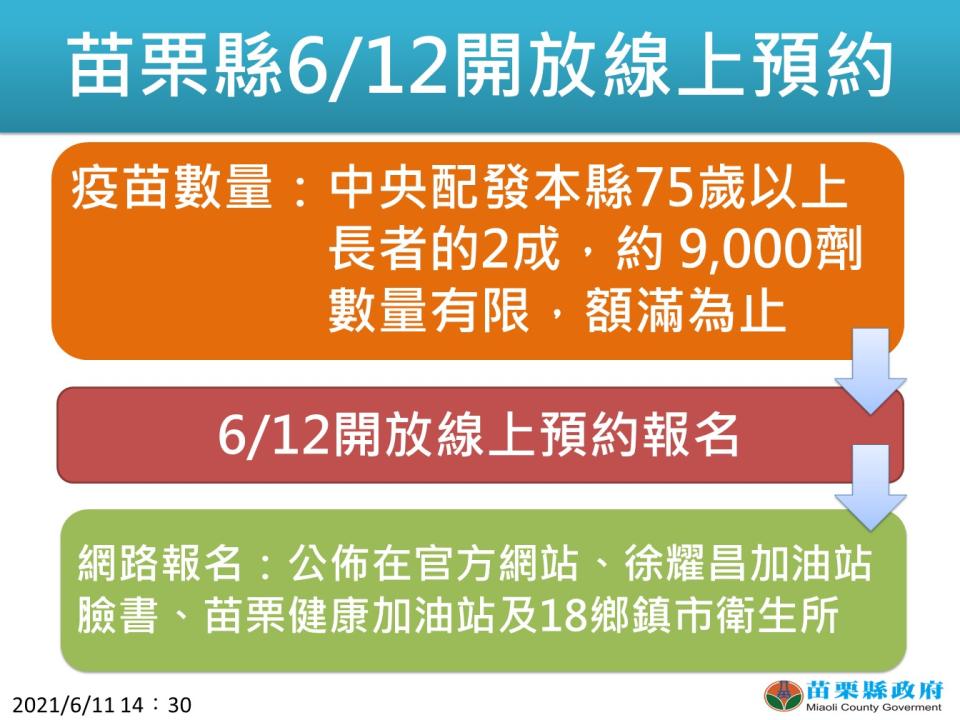 苗栗縣6月12日開放線上預約。   圖：翻攝徐耀昌臉書