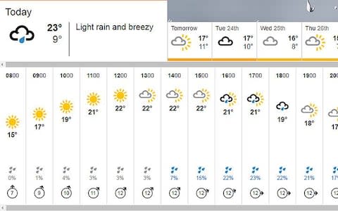 Today's weather forecast - Credit: BBC