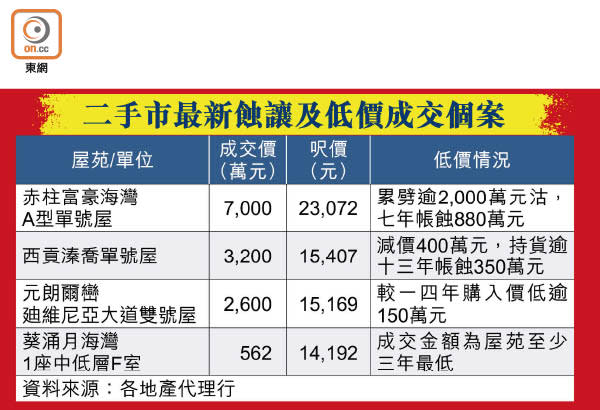 二手市最新蝕讓及低價成交個案