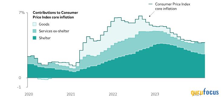 Vanguard Markets & Economy Perspective: Our Investment and Economic Outlook, April 2024