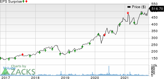 Tyler Technologies, Inc. Price and EPS Surprise