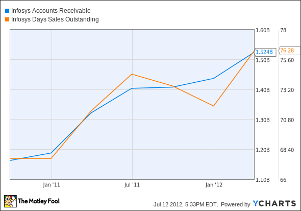 INFY Accounts Receivable Chart