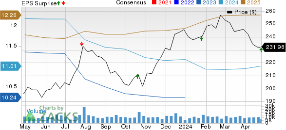 Union Pacific Corporation Price, Consensus and EPS Surprise