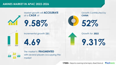 Technavio has announced its latest market research report titled Amines Market in APAC by Type and Geography - Forecast and Analysis 2022-2026