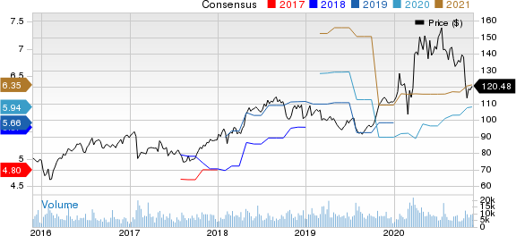 upwork stock forecast zacks