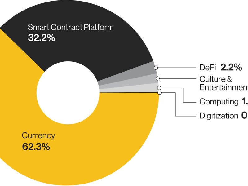 (CoinDesk Indices, 8/15/2022. Market capitalization data is based on 7/31/2022.)