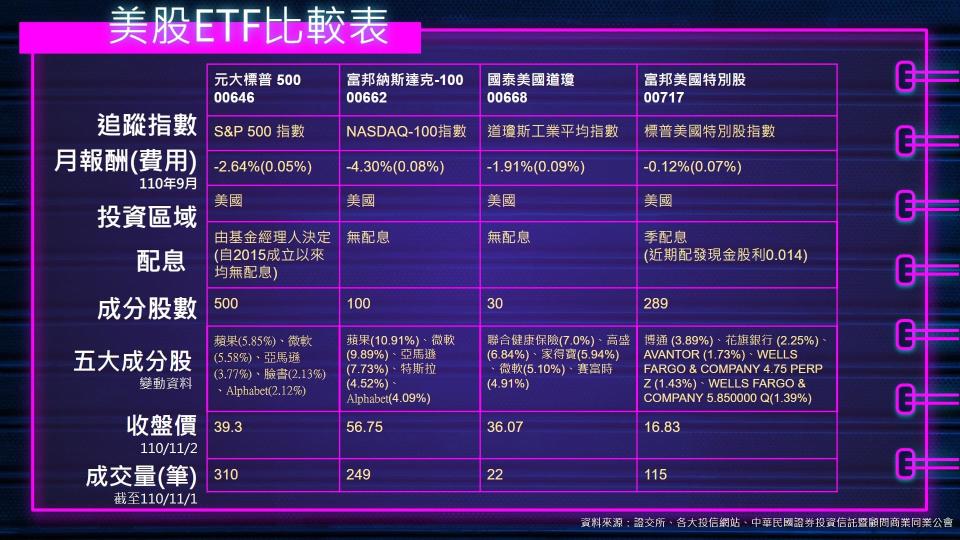 用一籃子股票參與全球最大股票市場漲跌 美股ETF比較與解析