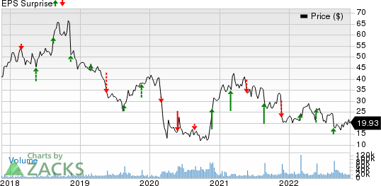 Nordstrom, Inc. Price and EPS Surprise