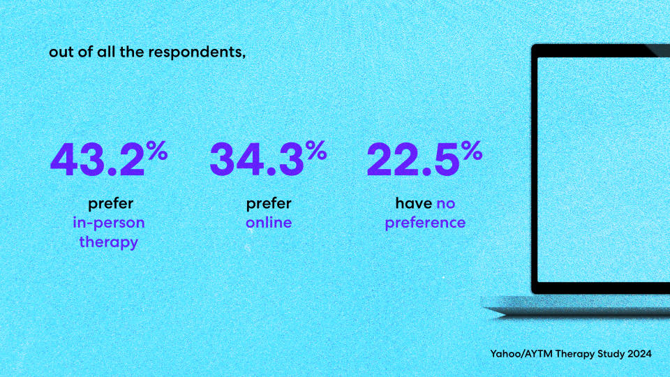 Most survey respondents prefer in-person therapy over virtual care but are open to trying online therapy. 