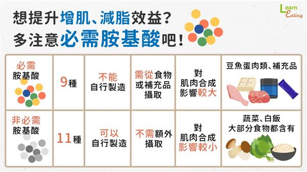 運動族群注意！除了補充蛋白質，更該注意我們吃到的是什麼胺基酸