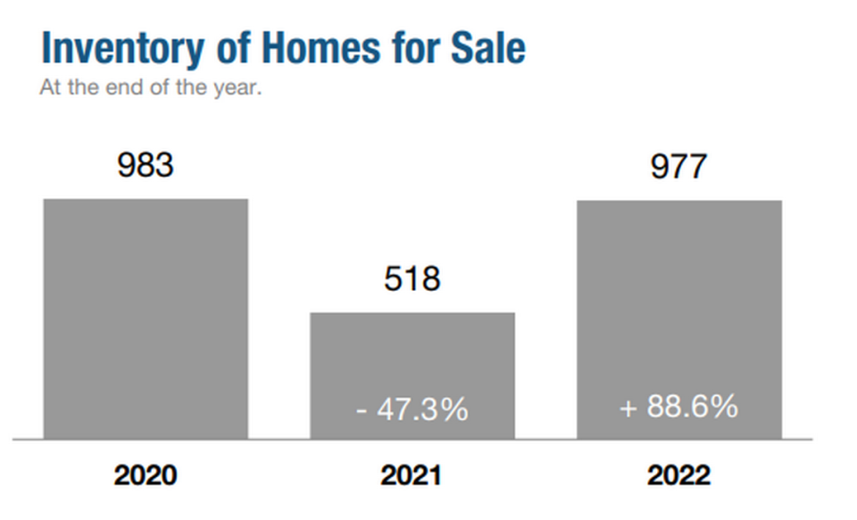 Hilton Head area homes for sale inventory, according to the Hilton Head Area Association of Realtors 2022 Market Report. Hilton Head Area Association of Realtors