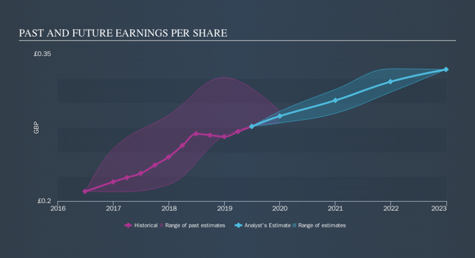 LSE:NEX Past and Future Earnings, October 14th 2019