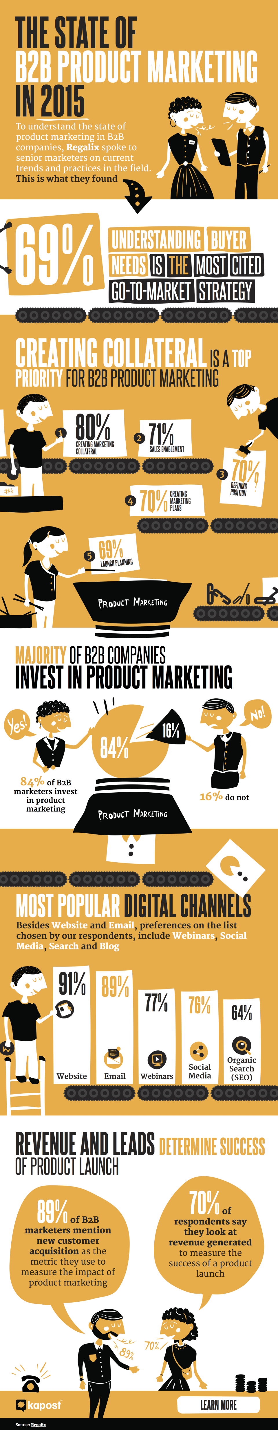 the state of b2b product marketing infographic