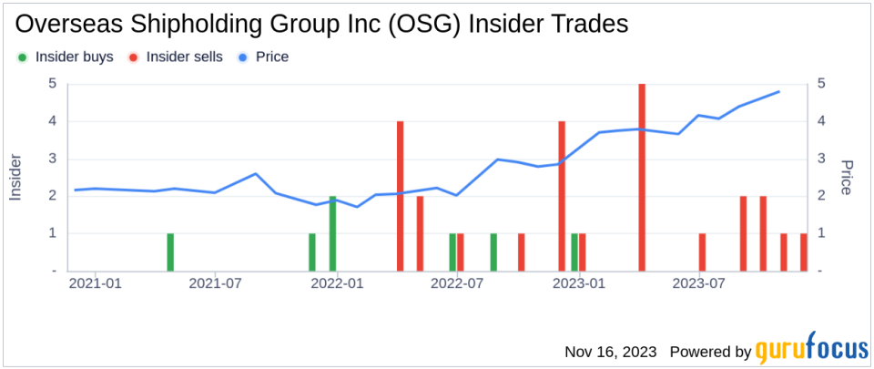 Insider Sell Alert: President and CEO Samuel Norton Sells 50,000 Shares of Overseas Shipholding Group Inc