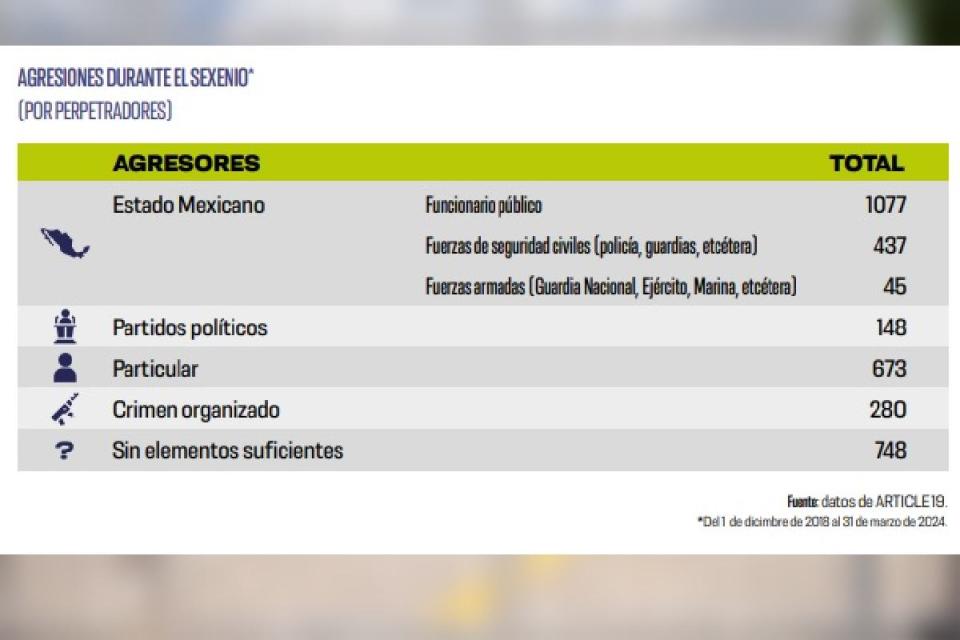 periodistas asesinados sexenio amlo