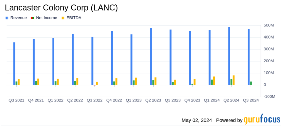 Lancaster Colony Corp (LANC) Posts Record Q3 Sales, Earnings Per Share Exceed Estimates