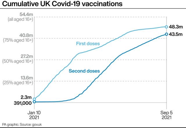 Cumulative UK Covid-19 vaccinations