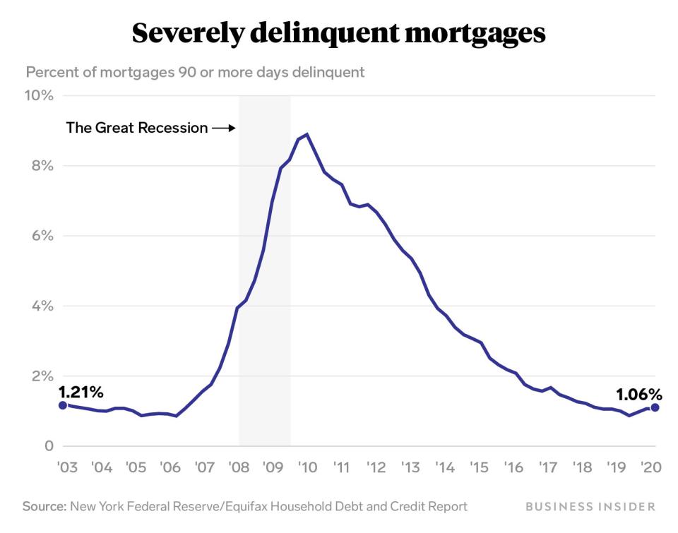 severely delinquent mortgages